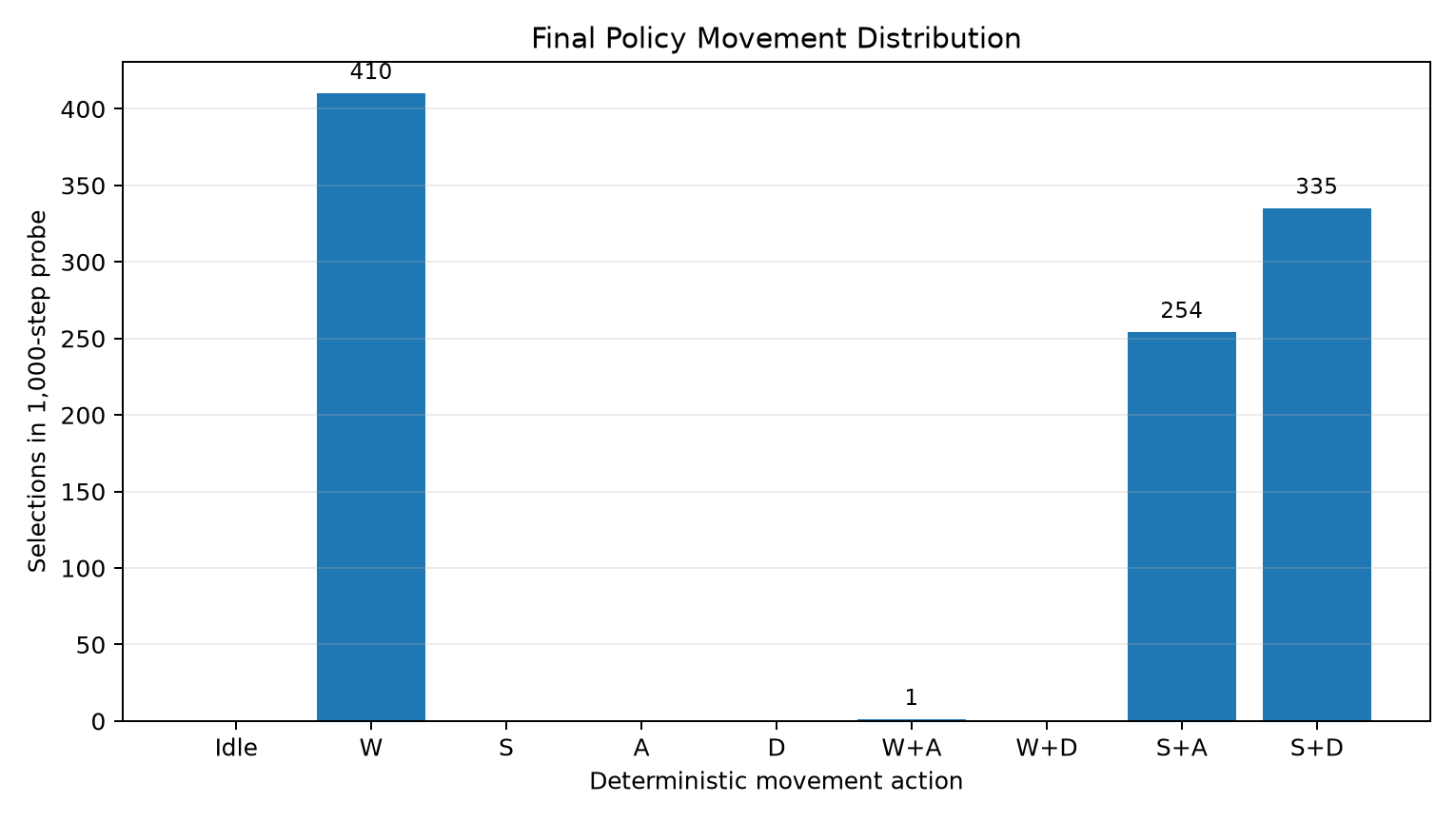 final movement action distribution