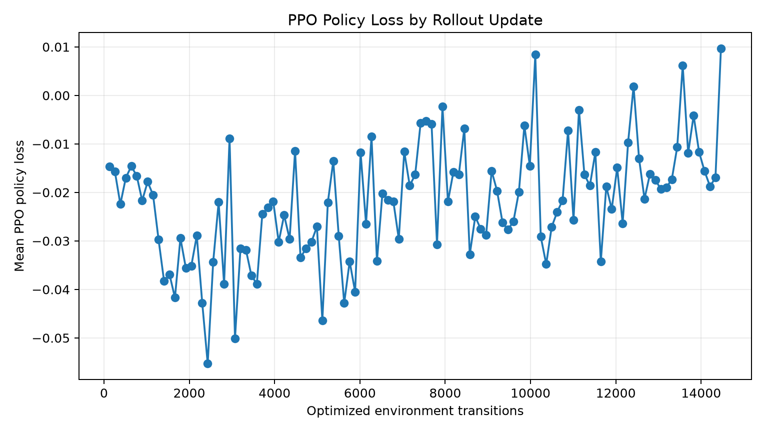 Training policy loss