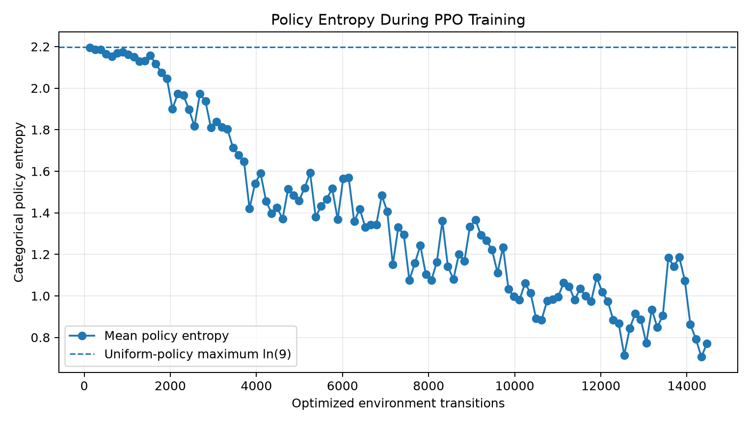 Training policy entropy