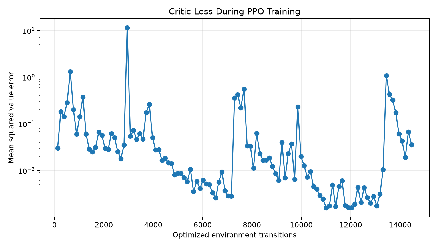 Training value loss