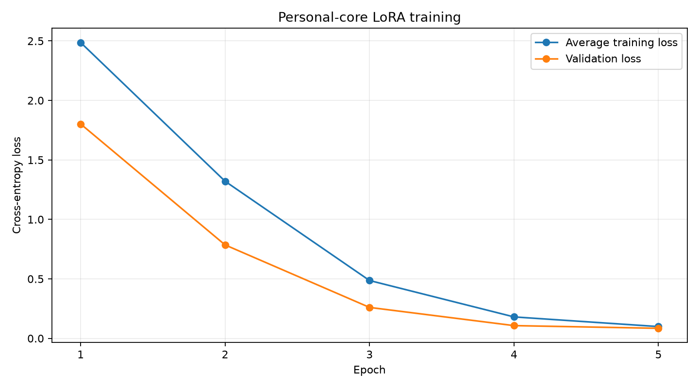 Training and validation loss over five epochs