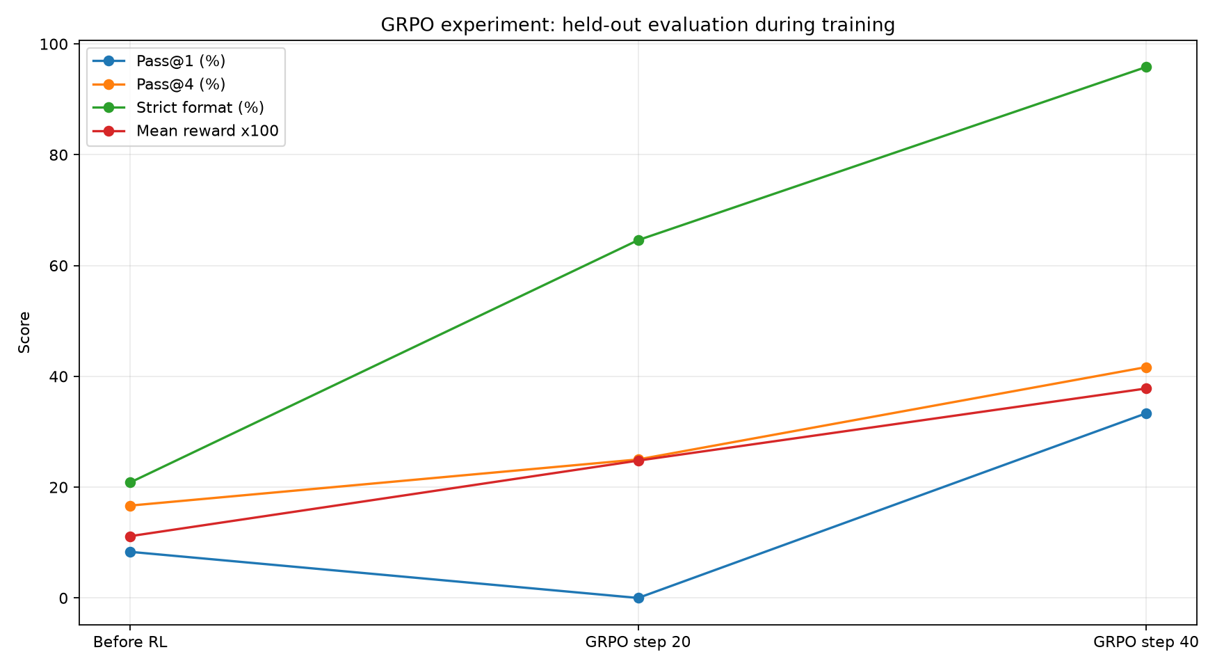 Held-out GRPO progress