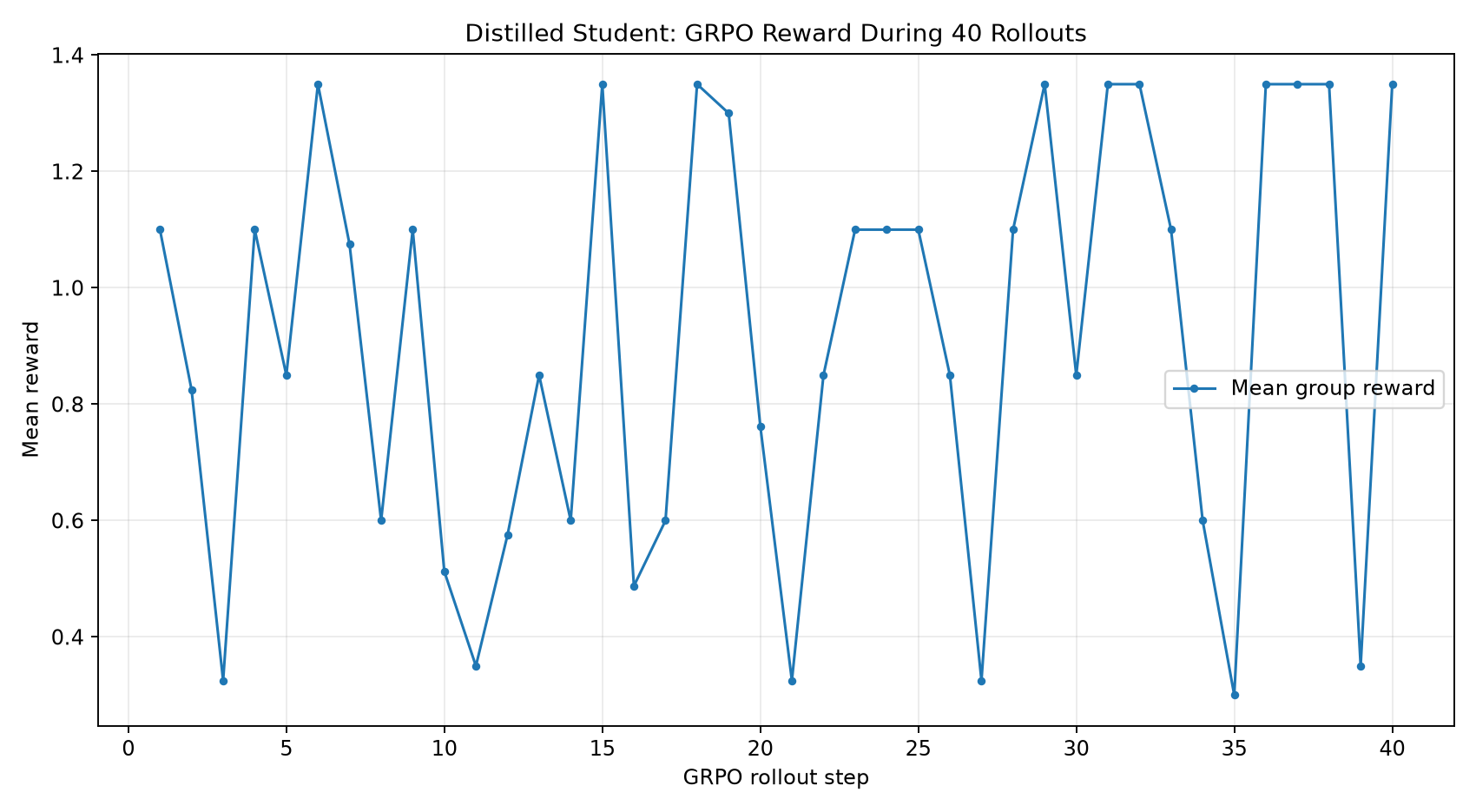 GRPO reward after distillation