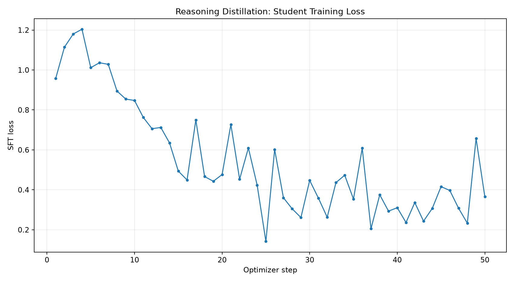 Distillation training loss