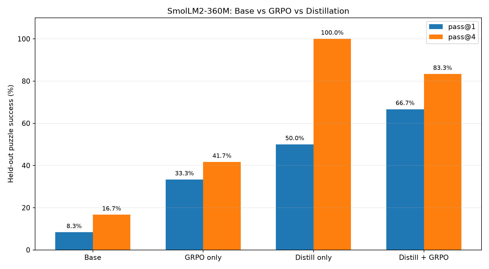 Base vs GRPO vs distillation comparison